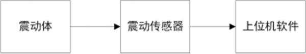 電機測震測量系統(tǒng)框圖——西安泰富西瑪電機（西安西瑪電機集團(tuán)股份有限公司）官方網(wǎng)站